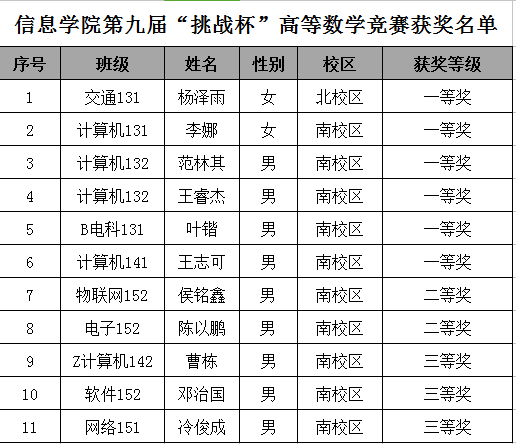 太阳成tyc7111cc荣获太阳成集团tyc7111cc第九届“挑战杯”高等数学竞赛团体一等奖