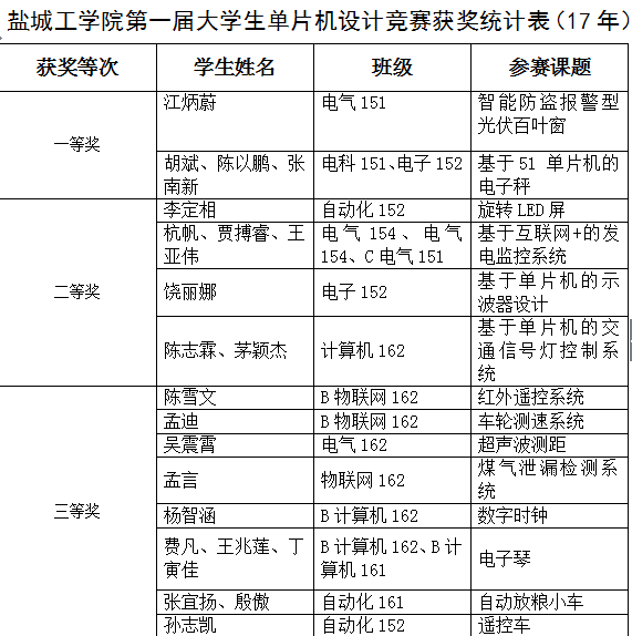 关于2017年老员工单片机设计竞赛获奖名单的公示