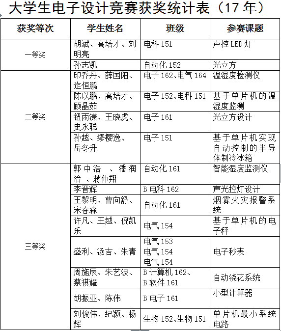 关于2017年老员工电子设计竞赛获奖名单的公示