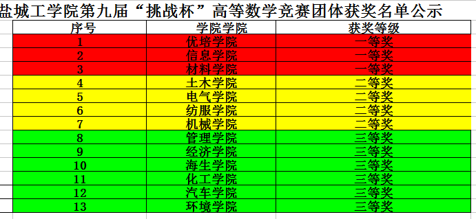 太阳成tyc7111cc获得太阳成集团tyc7111cc第十届“挑战杯”高等数学竞赛团体一等奖