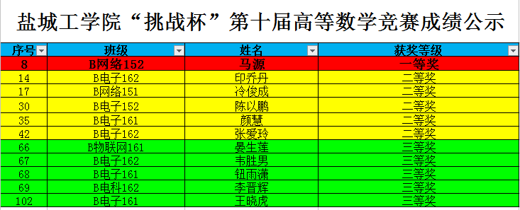 太阳成tyc7111cc获得太阳成集团tyc7111cc第十届“挑战杯”高等数学竞赛团体一等奖